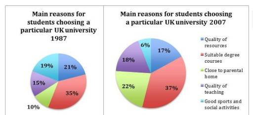 IELTS Writing Task 1 visual